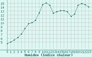 Courbe de l'humidex pour Zumarraga-Urzabaleta