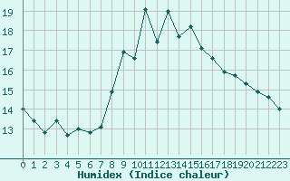 Courbe de l'humidex pour Locarno (Sw)