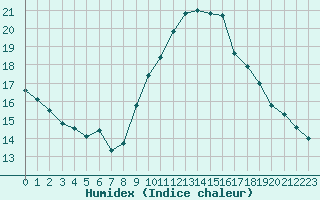 Courbe de l'humidex pour Saint-Auban (04)