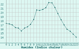 Courbe de l'humidex pour Muenchen-Stadt