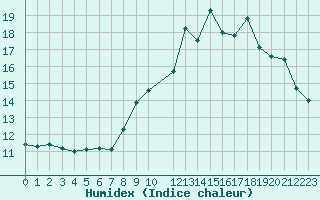 Courbe de l'humidex pour Munte (Be)