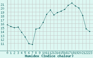 Courbe de l'humidex pour Guret Saint-Laurent (23)