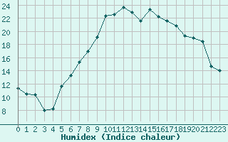 Courbe de l'humidex pour Fribourg (All)