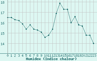 Courbe de l'humidex pour Pau (64)