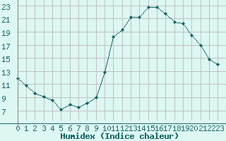 Courbe de l'humidex pour Verges (Esp)