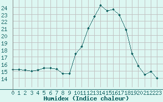 Courbe de l'humidex pour Frontenac (33)