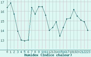 Courbe de l'humidex pour Xert / Chert (Esp)