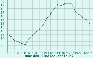 Courbe de l'humidex pour Pully-Lausanne (Sw)