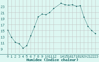 Courbe de l'humidex pour Melle (Be)