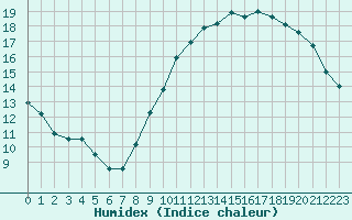 Courbe de l'humidex pour Cognac (16)