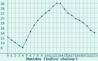 Courbe de l'humidex pour Konya