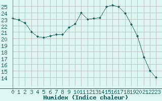 Courbe de l'humidex pour Diepenbeek (Be)