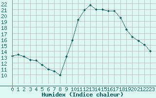 Courbe de l'humidex pour Souprosse (40)