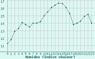 Courbe de l'humidex pour Calvi (2B)