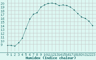 Courbe de l'humidex pour Leivonmaki Savenaho