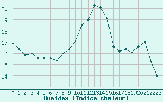 Courbe de l'humidex pour Villacoublay (78)