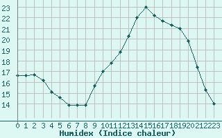 Courbe de l'humidex pour Saverdun (09)