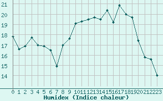 Courbe de l'humidex pour Nice (06)