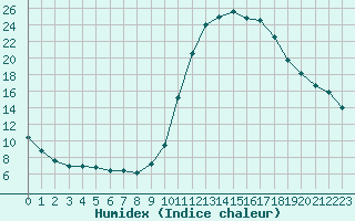 Courbe de l'humidex pour Lignerolles (03)