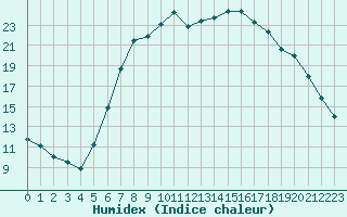 Courbe de l'humidex pour Weitra