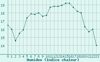 Courbe de l'humidex pour Nostang (56)