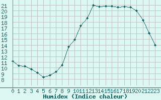 Courbe de l'humidex pour Bergerac (24)