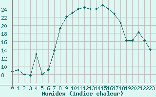 Courbe de l'humidex pour Tabarka