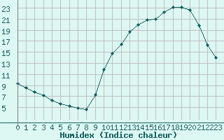 Courbe de l'humidex pour La Poblachuela (Esp)