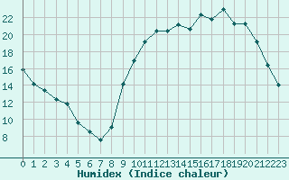 Courbe de l'humidex pour Bellefontaine (88)