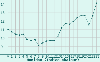 Courbe de l'humidex pour Pully-Lausanne (Sw)