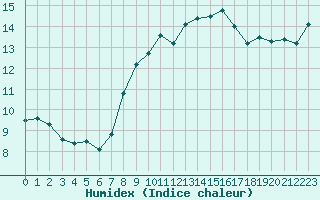 Courbe de l'humidex pour Pully-Lausanne (Sw)