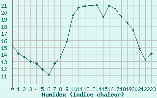 Courbe de l'humidex pour Landivisiau (29)