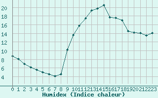 Courbe de l'humidex pour Preonzo (Sw)