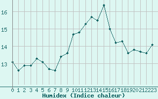 Courbe de l'humidex pour Ouessant (29)