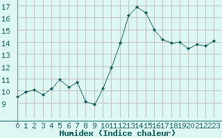 Courbe de l'humidex pour Valleroy (54)