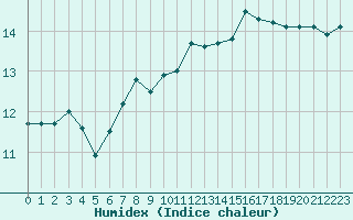 Courbe de l'humidex pour Le Talut - Belle-Ile (56)