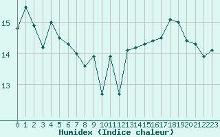 Courbe de l'humidex pour Chatelaillon-Plage (17)