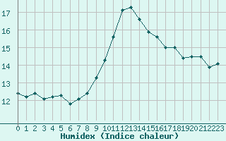 Courbe de l'humidex pour Isle-sur-la-Sorgue (84)