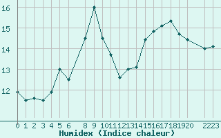 Courbe de l'humidex pour Fedje