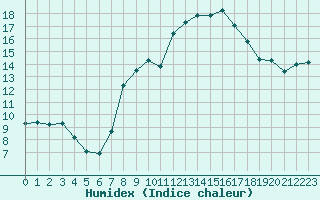 Courbe de l'humidex pour Madrid / C. Universitaria