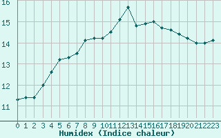 Courbe de l'humidex pour Leivonmaki Savenaho