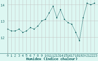 Courbe de l'humidex pour Sherkin Island