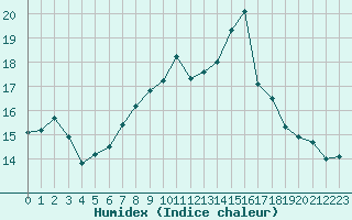 Courbe de l'humidex pour Feldberg-Schwarzwald (All)