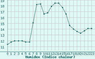 Courbe de l'humidex pour Cap Mele (It)