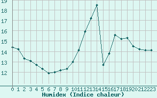 Courbe de l'humidex pour Lons-le-Saunier (39)