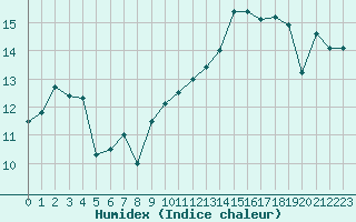 Courbe de l'humidex pour Troyes (10)