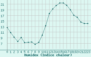 Courbe de l'humidex pour Metz (57)