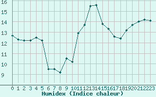 Courbe de l'humidex pour Ile d'Yeu - Saint-Sauveur (85)