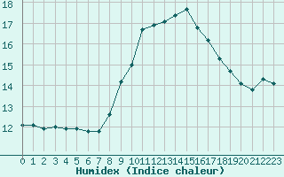 Courbe de l'humidex pour Sanary-sur-Mer (83)