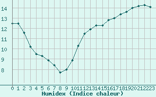 Courbe de l'humidex pour Cambrai / Epinoy (62)